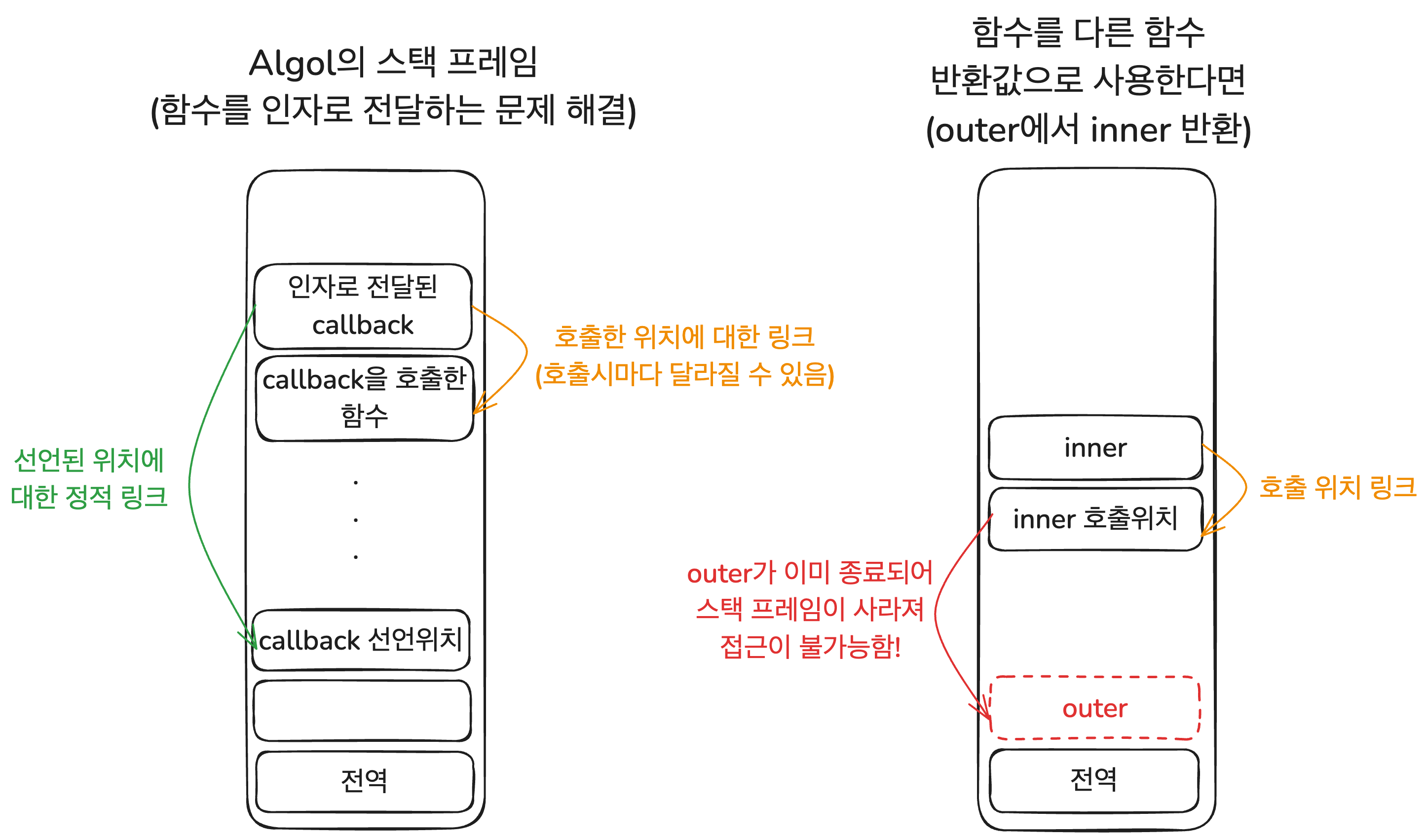 Algol의 funarg problem 해결과 구조