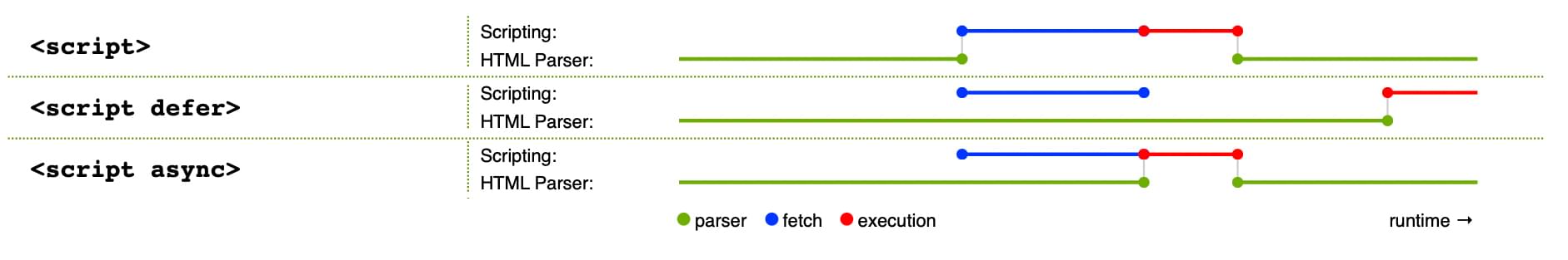 Difference between async and defer