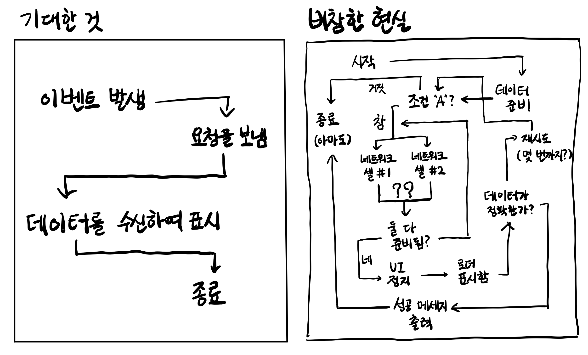 비동기 처리의 어려움