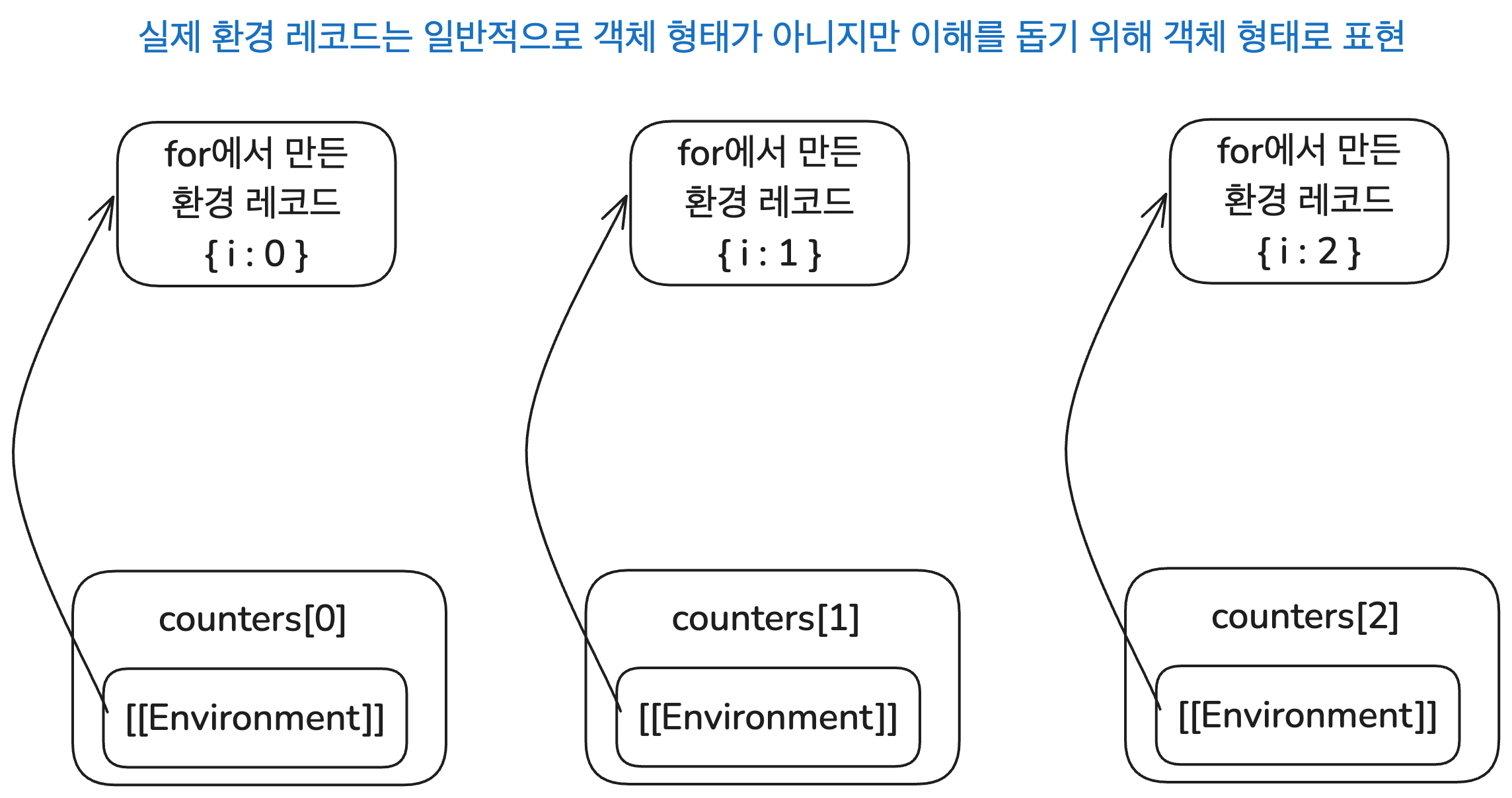 블록 스코프의 경우