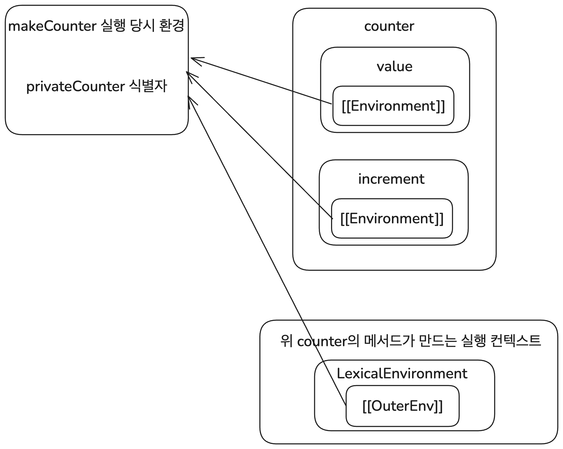 카운터의 클로저 구조