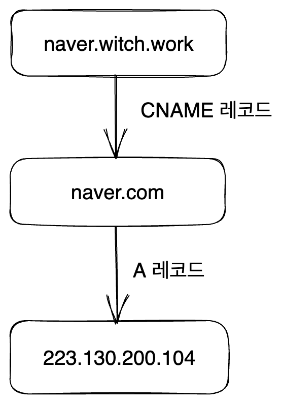 dns-cname-a