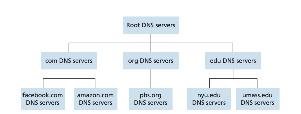 DNS 계층 구조