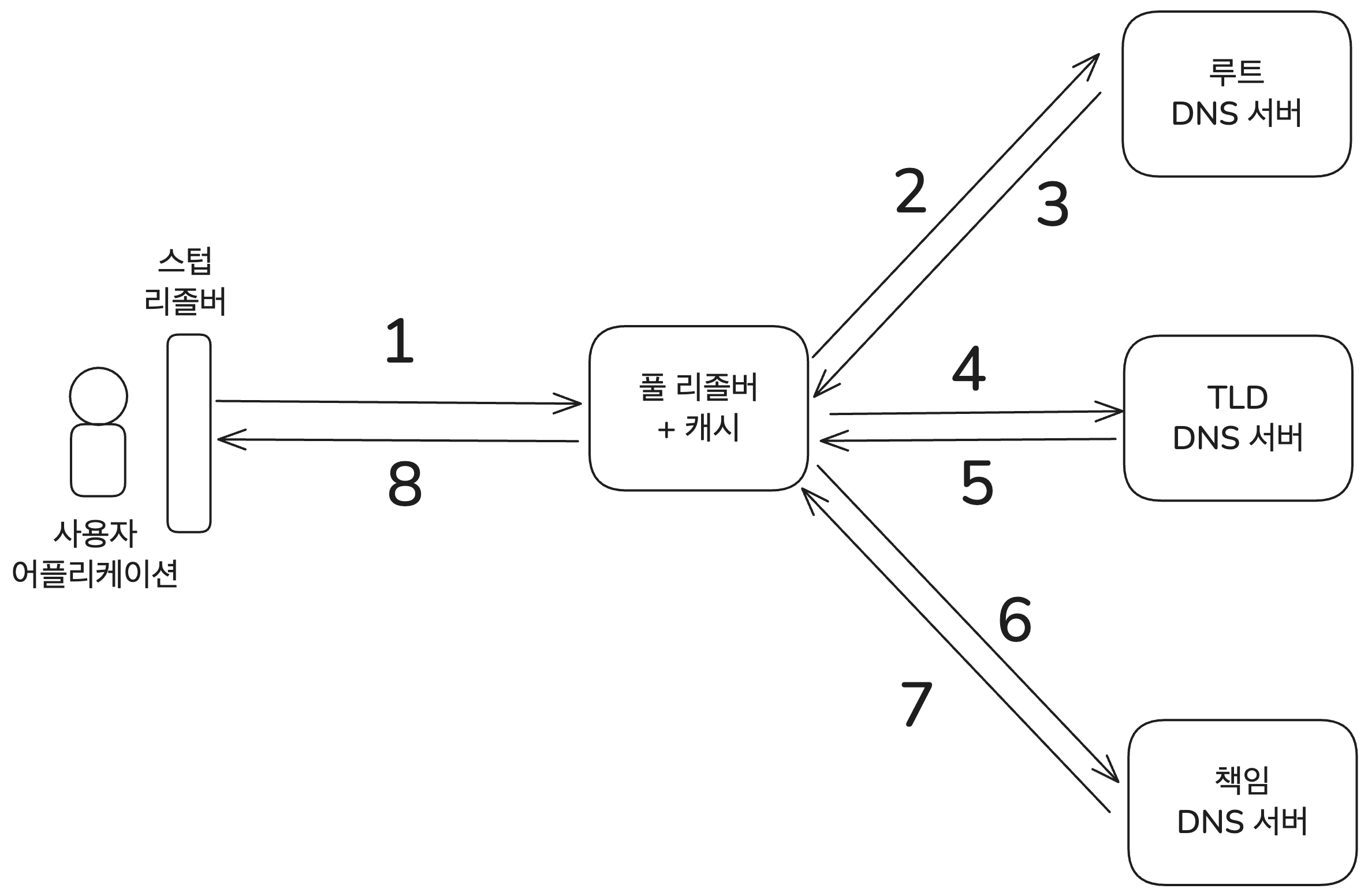 DNS 질의 전체 처리 과정