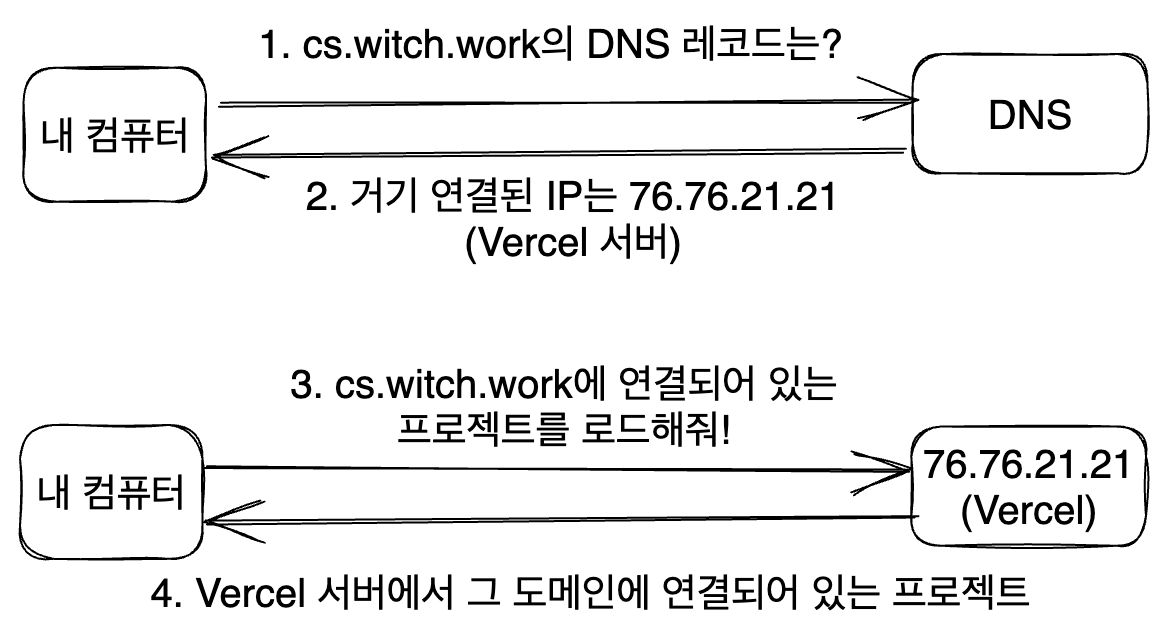 dns-setting-fast