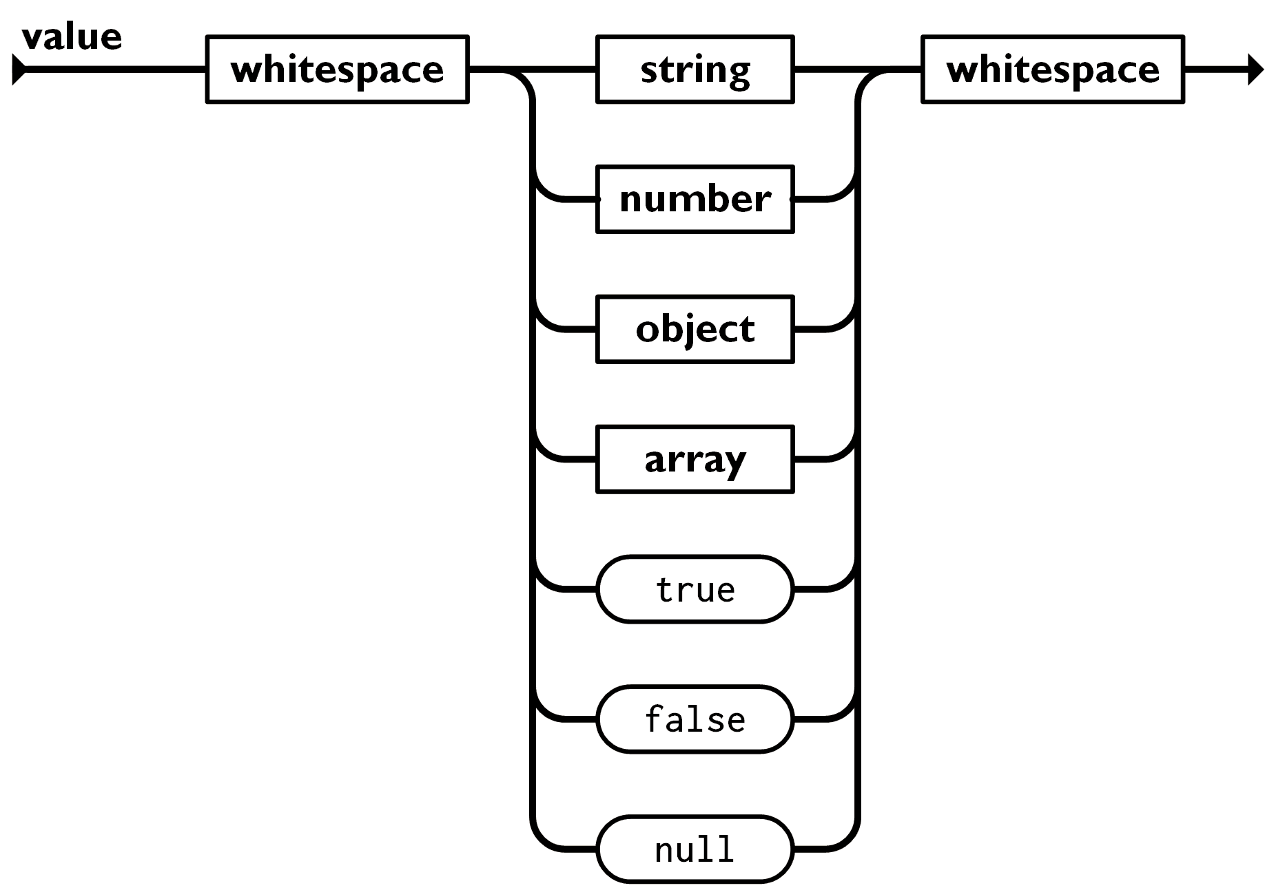 JSON Value Formats