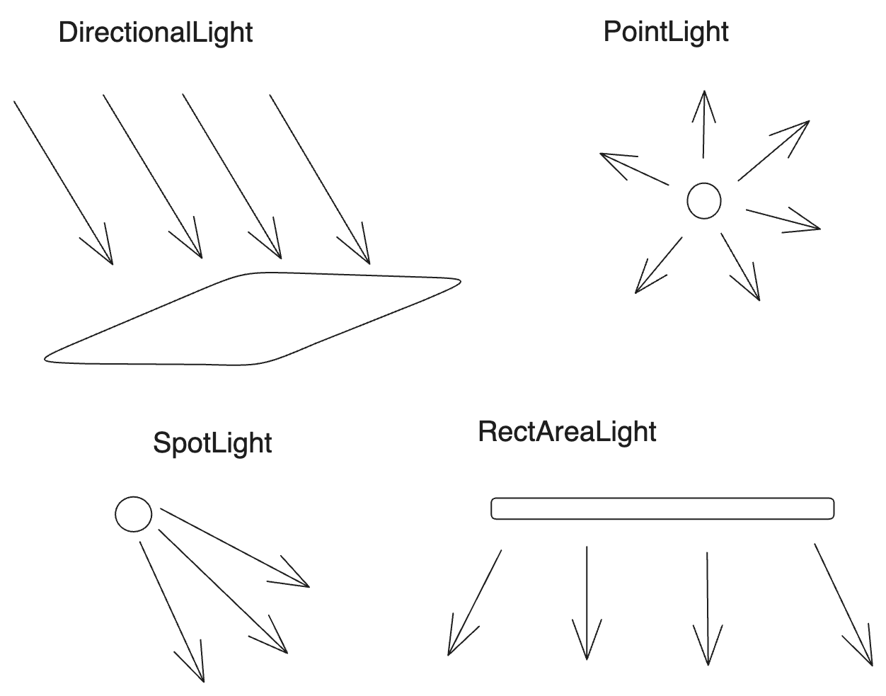 Types of Light