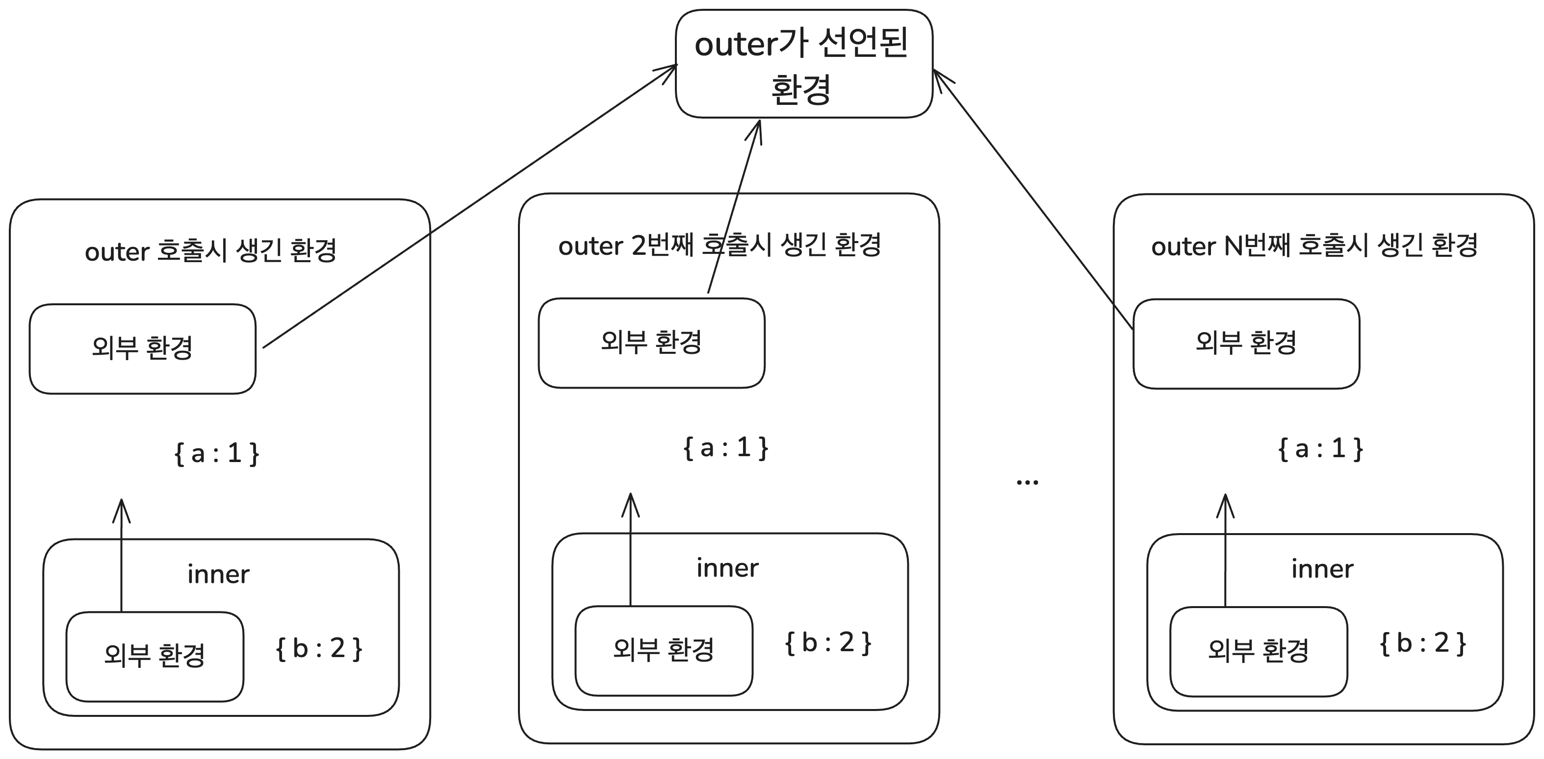 클로저의 연결 구조