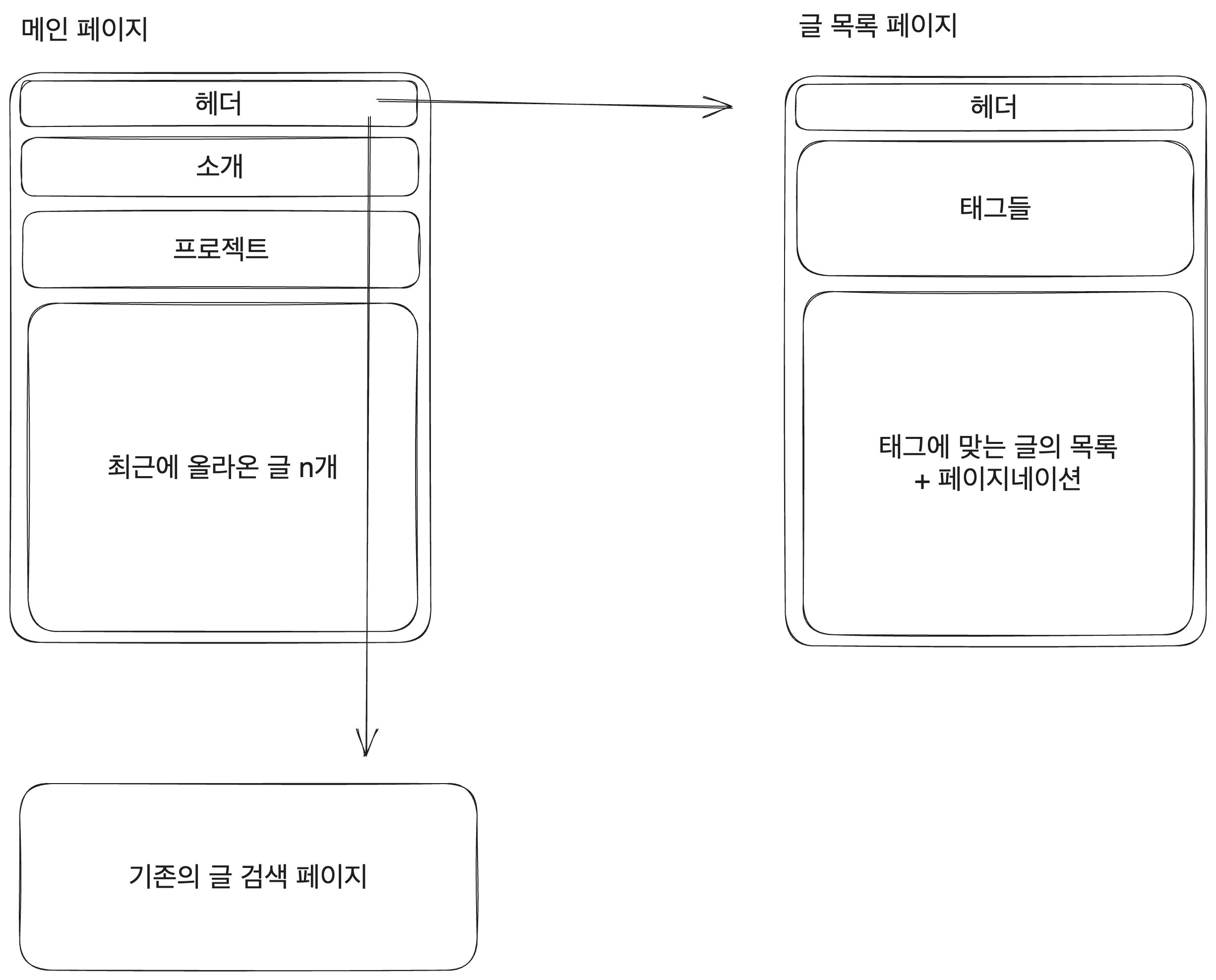 Blog Restructure Diagram