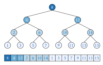 Reorganized array indices
