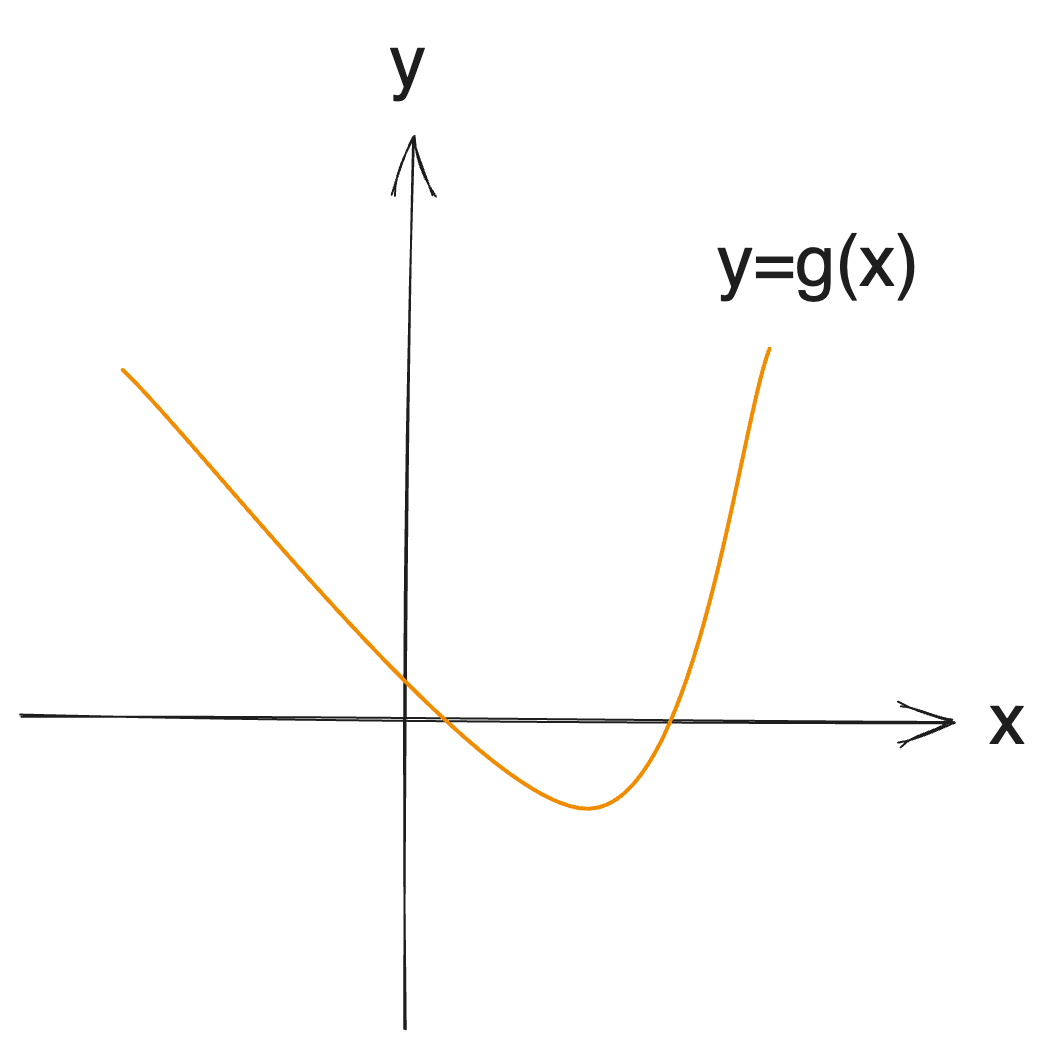Convex Graph Example