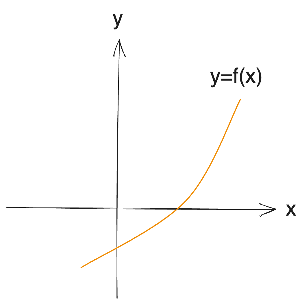 Increasing Graph Example