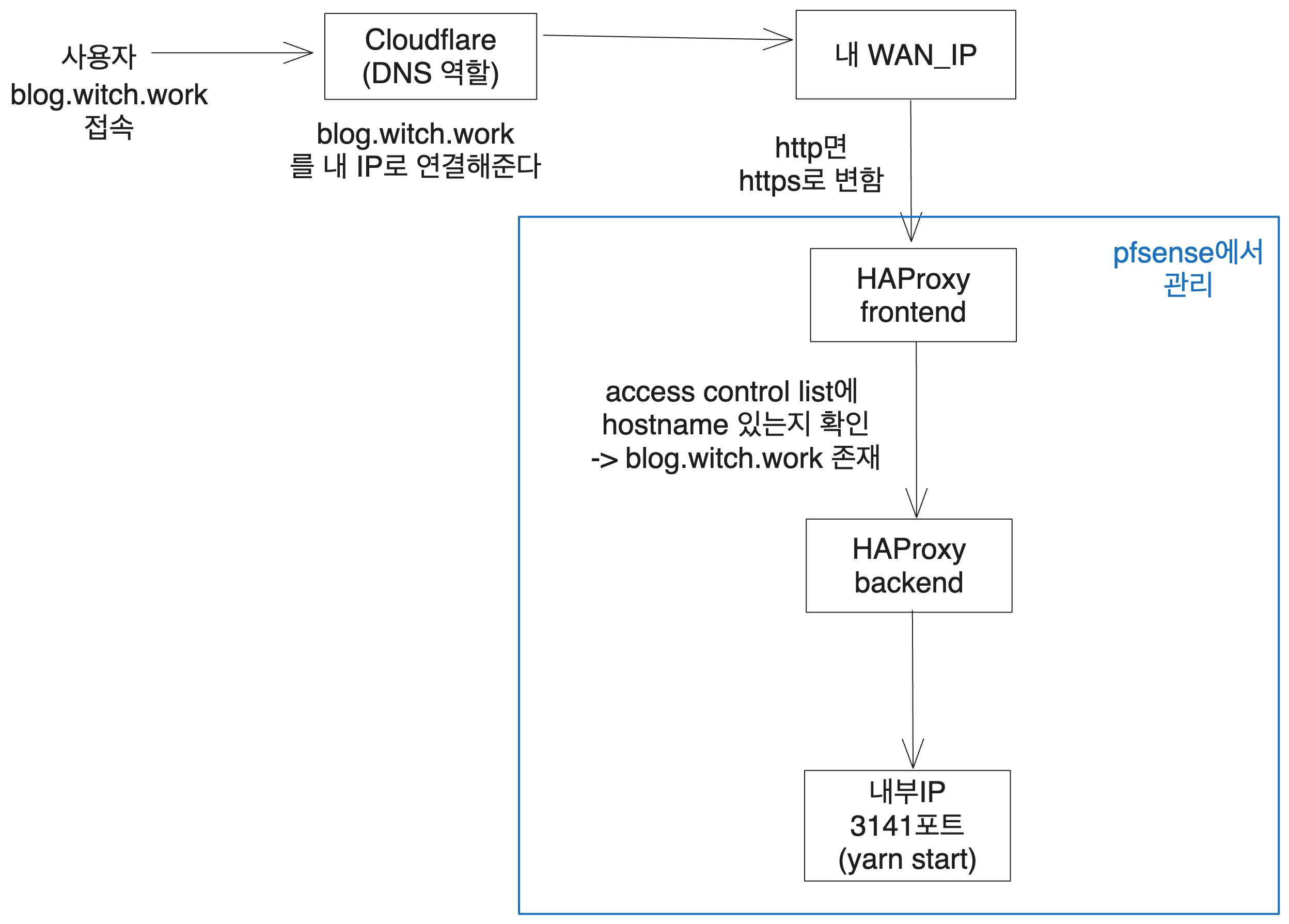 My Domain Connection Structure
