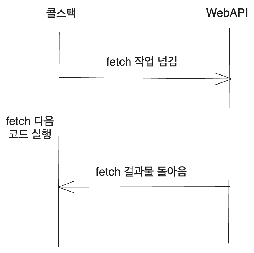 Asynchronous without Await