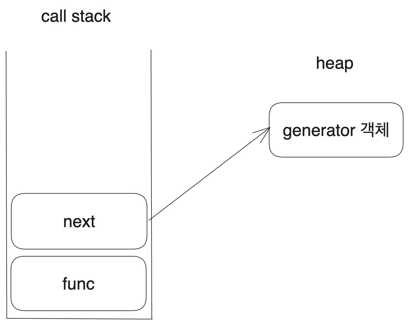 Generator object maintaining context instead of the call stack