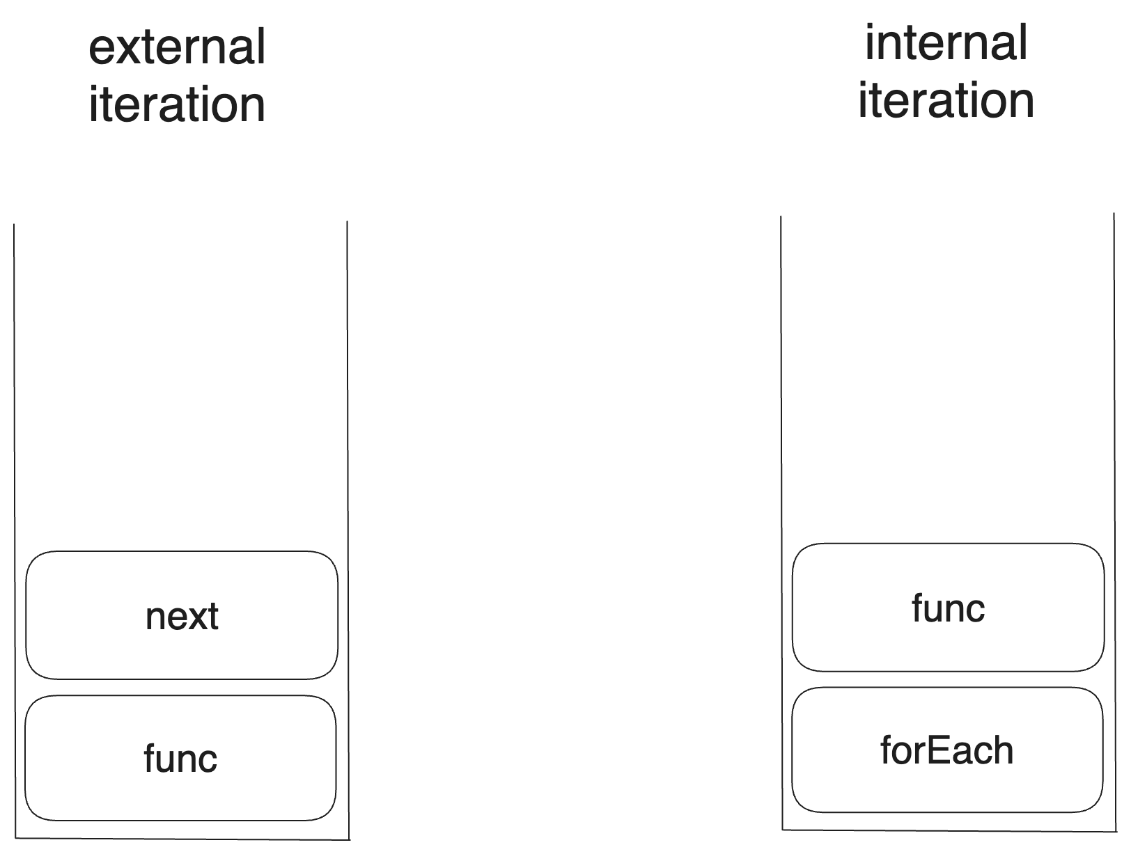 Call stack structure of two types of loops