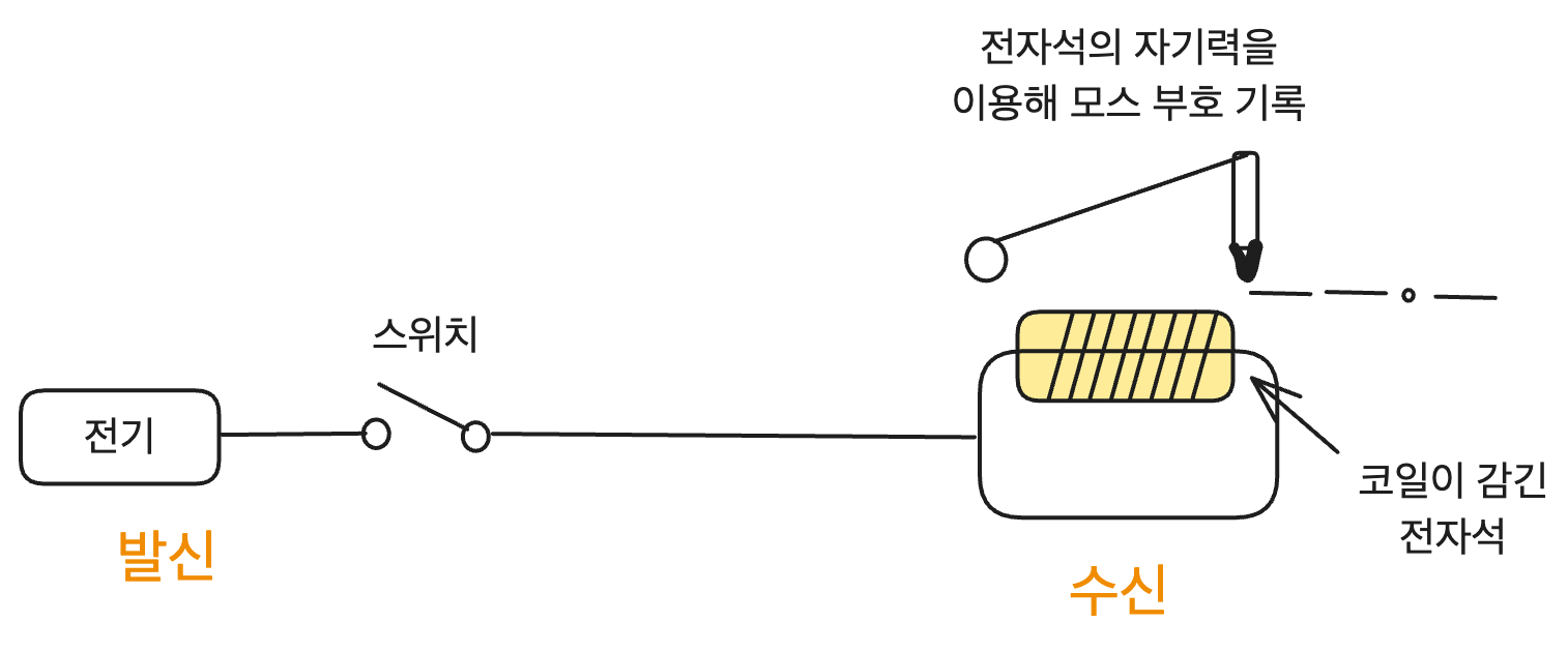 전신을 이용한 기본적인 통신