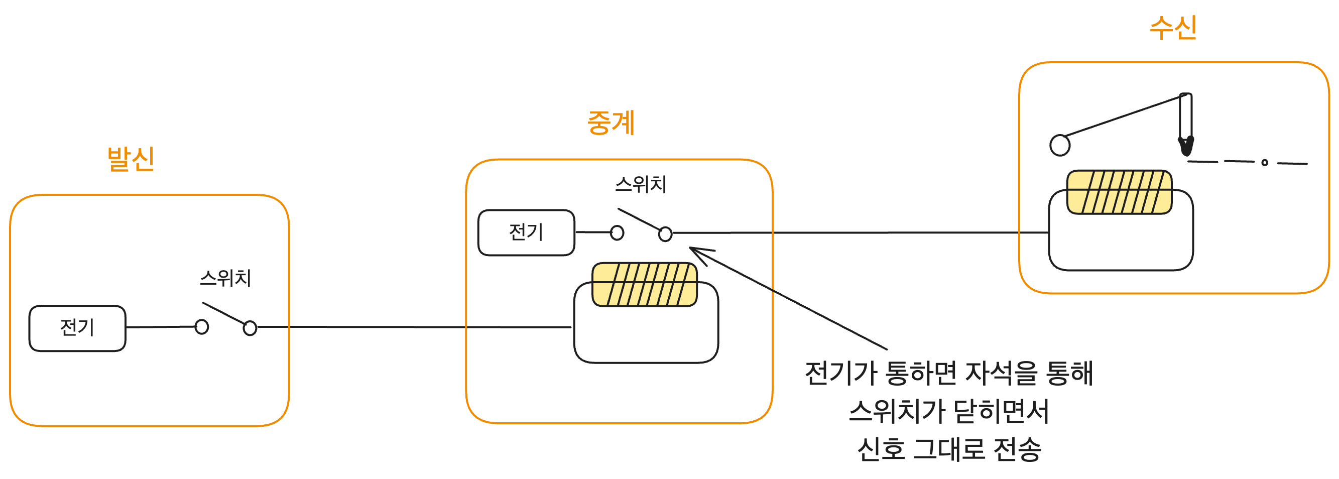 중계기를 이용한 전신