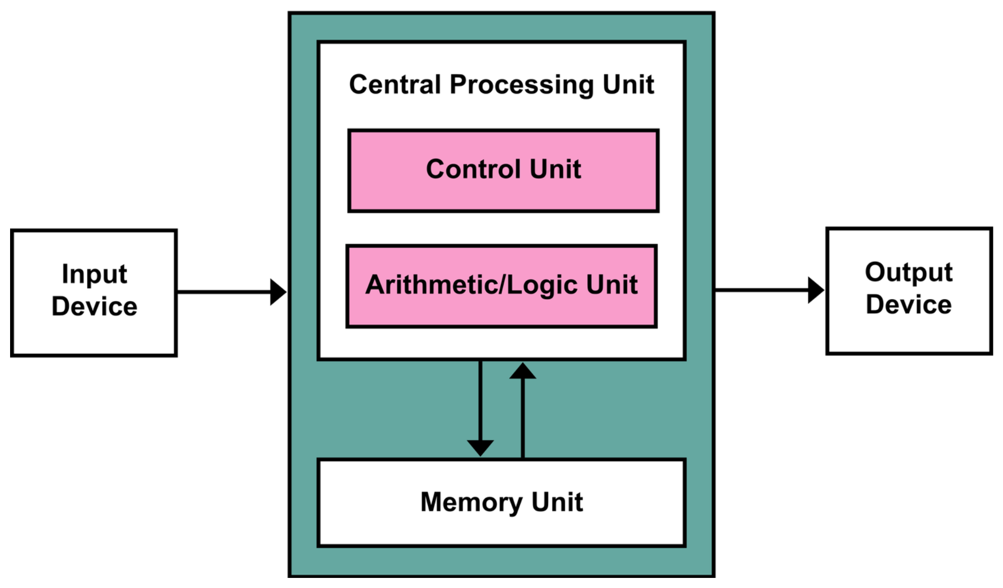 Von Neumann Architecture Diagram