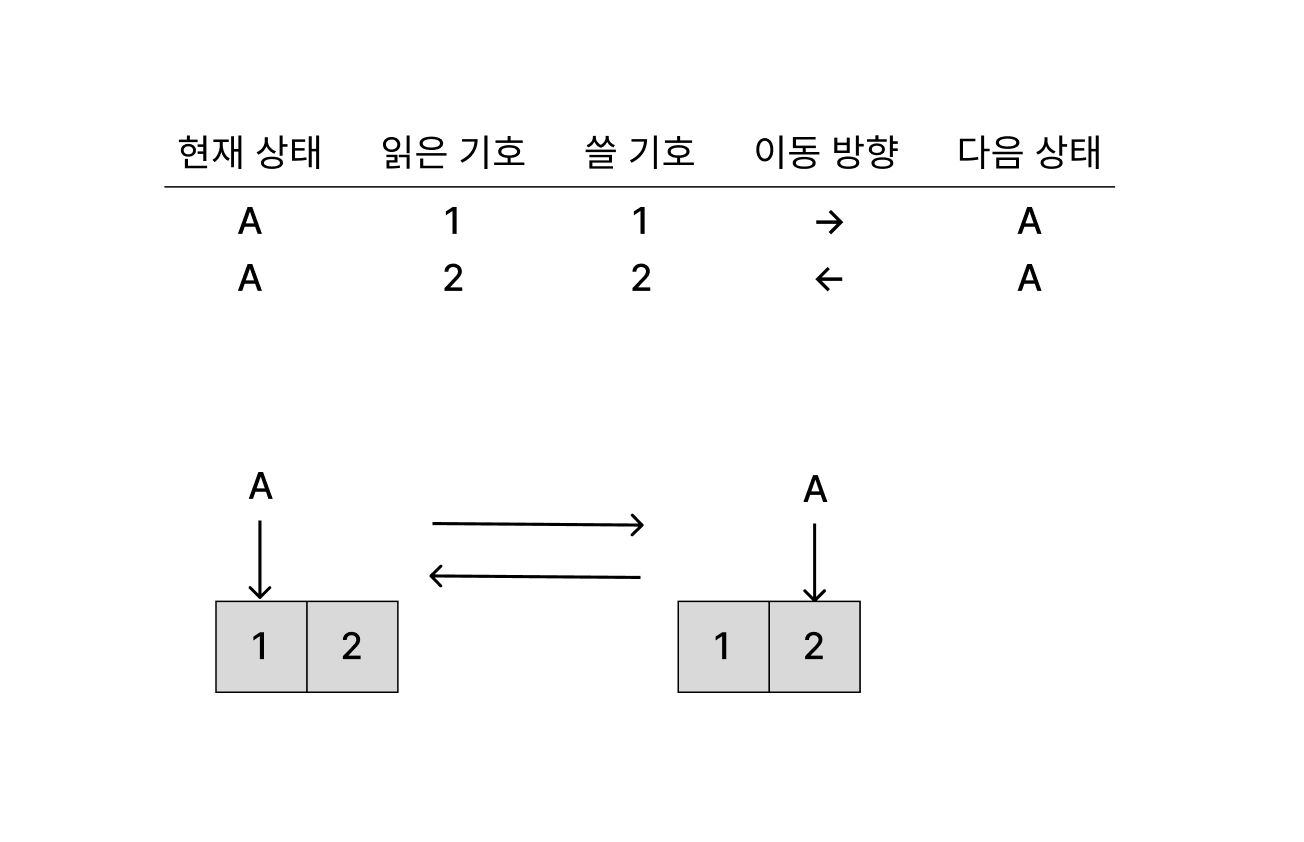 Simple Turing machine example