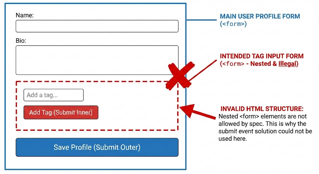 nested form의 구조