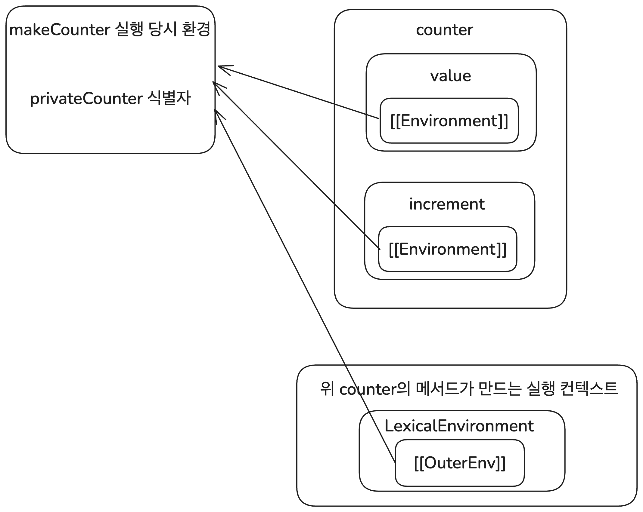 Counter Closure Structure