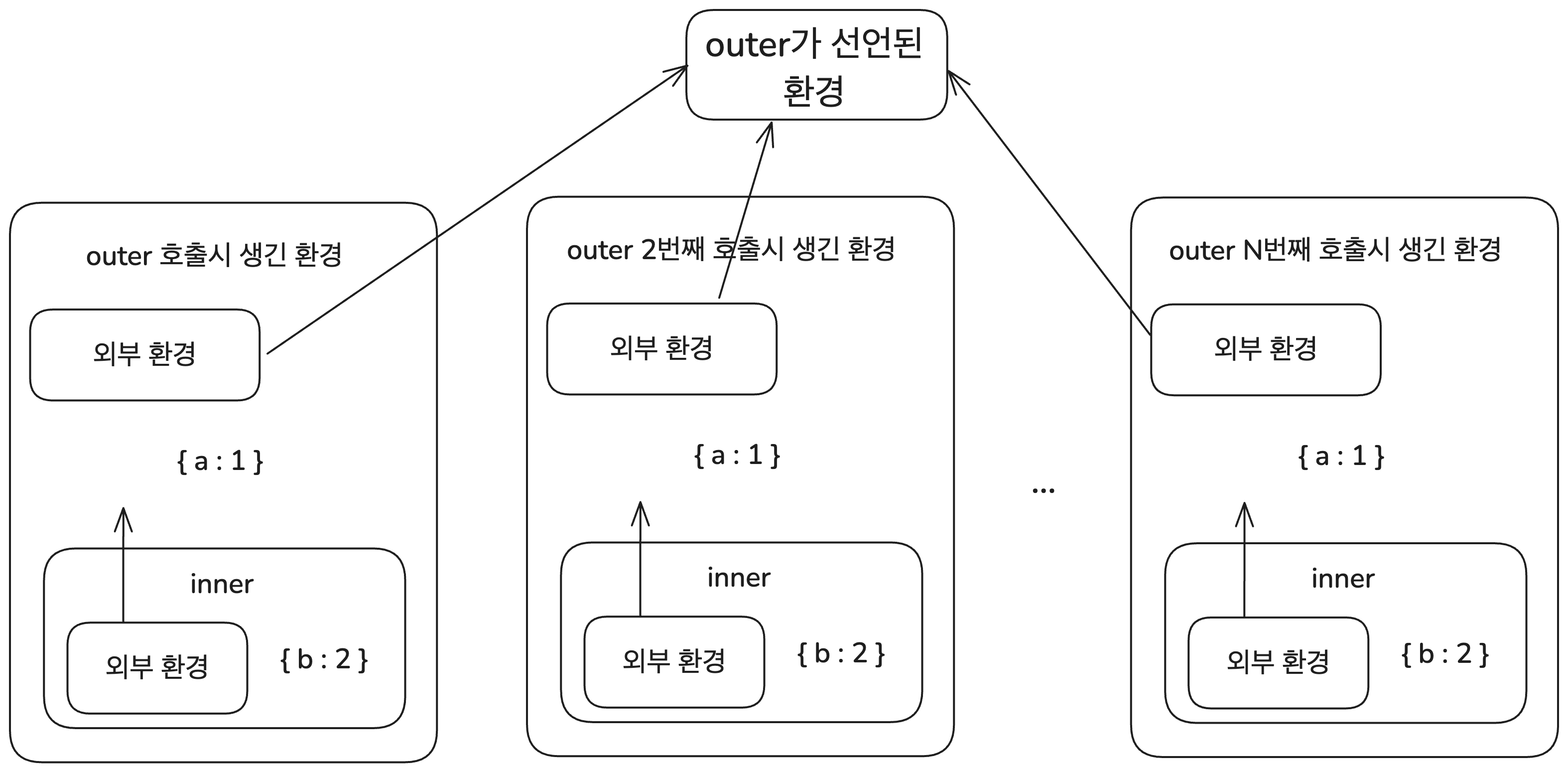 Closure Connection Structure