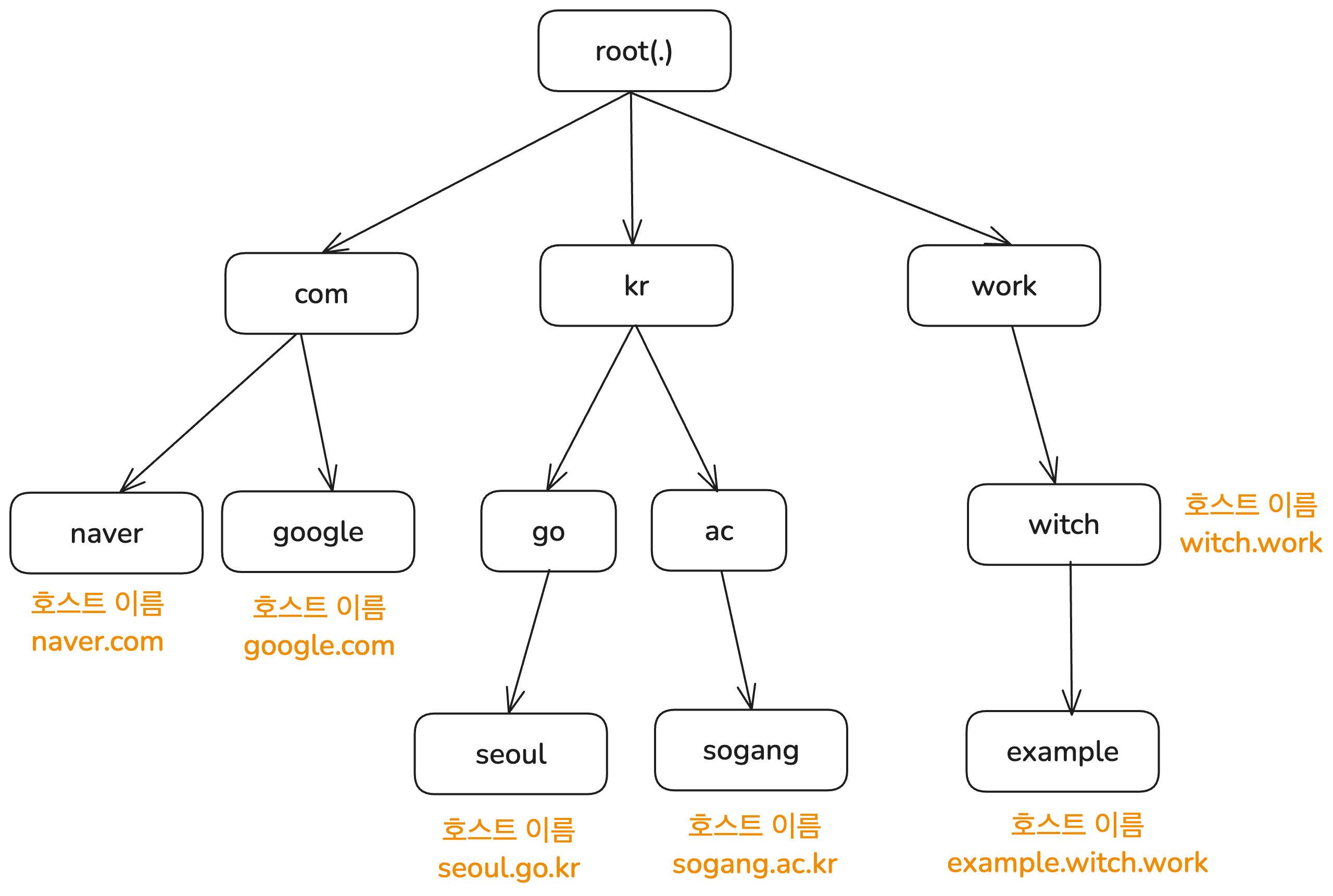 DNS name hierarchy