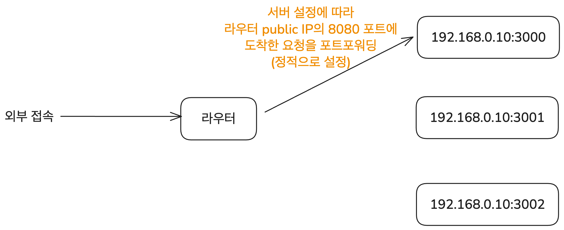 포트포워딩 설정 예시