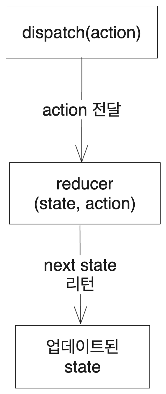 Operation of reducer