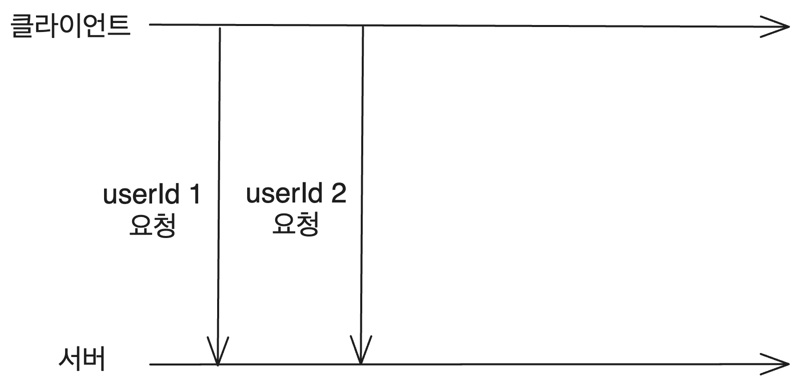 경쟁 상태 상황 첫번째