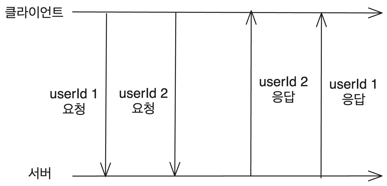 경쟁 상태 상황 두번째