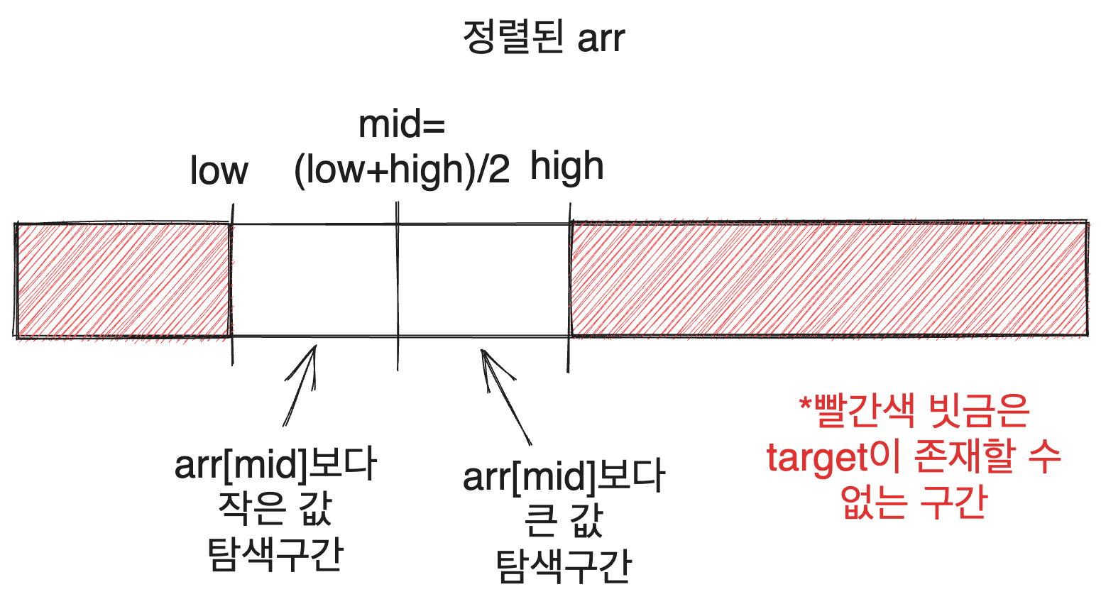 Description of Binary Search Steps