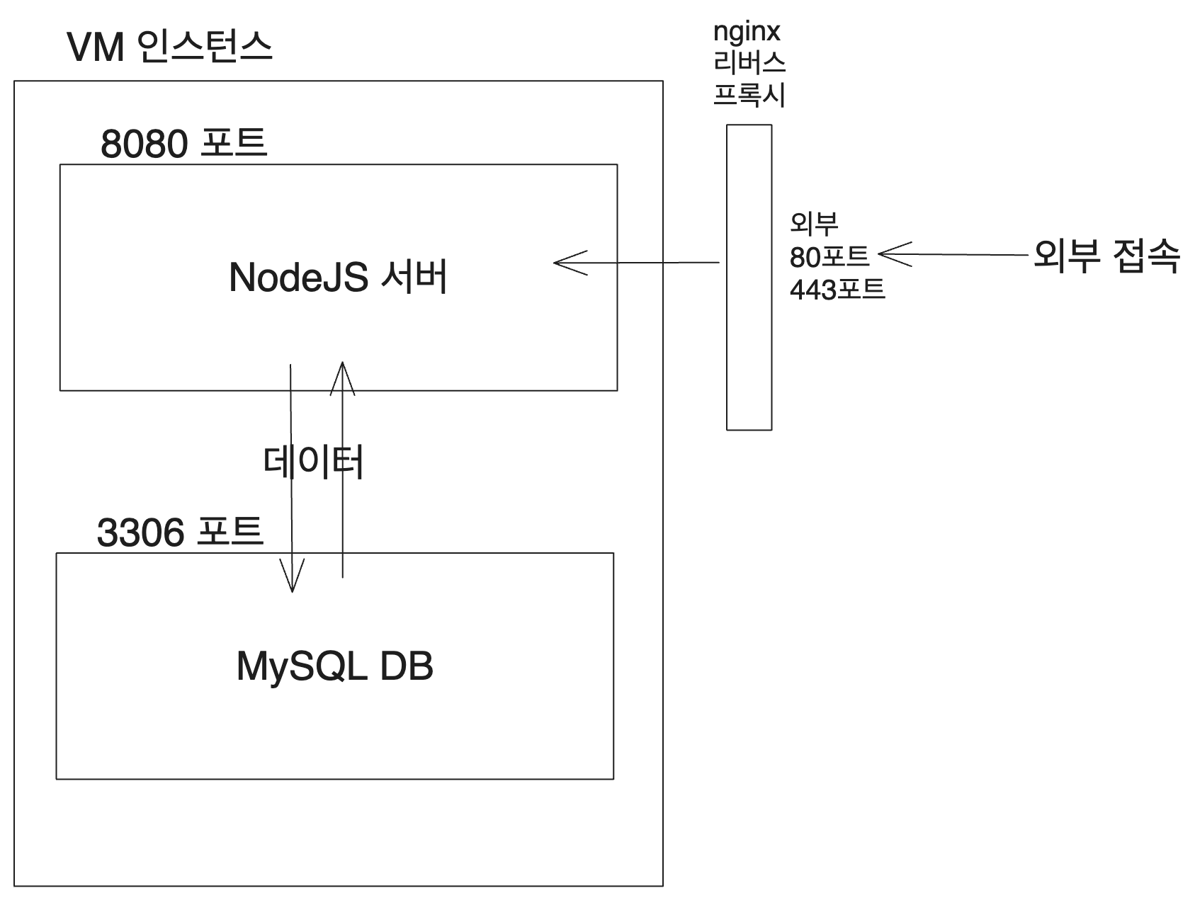 서버 구성