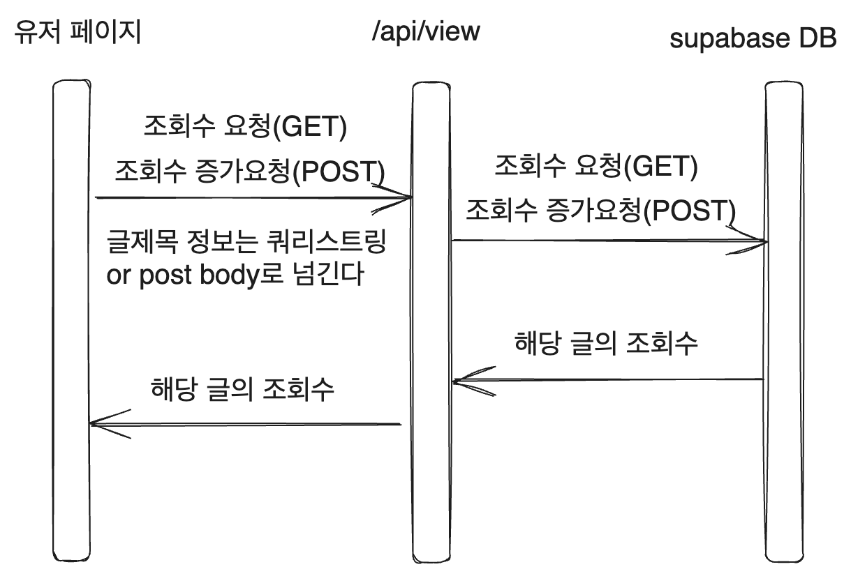 Supabase Communication Logic