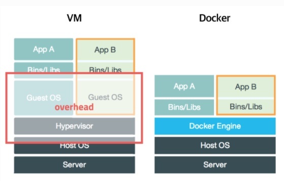 VM and Docker