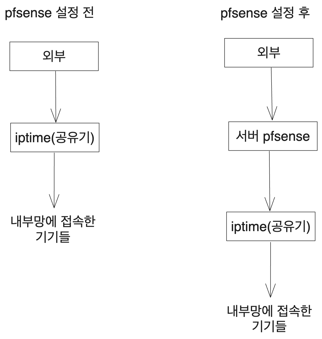 pfSense before and after